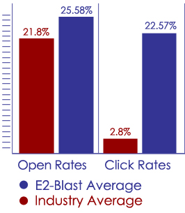 Industry Avg VS E2 Blast Avg